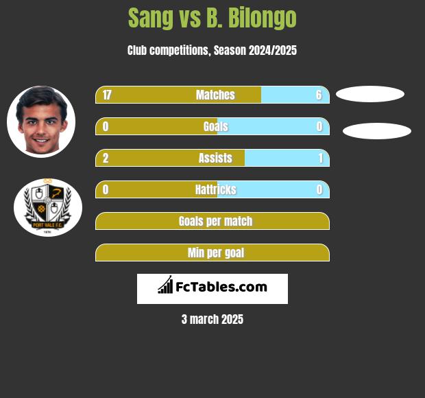 Sang vs B. Bilongo h2h player stats