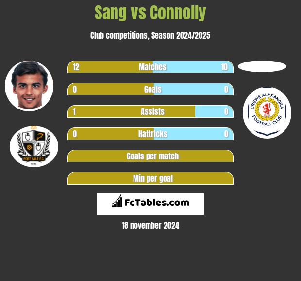 Sang vs Connolly h2h player stats