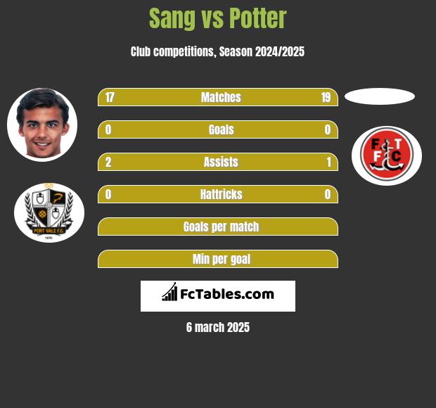 Sang vs Potter h2h player stats