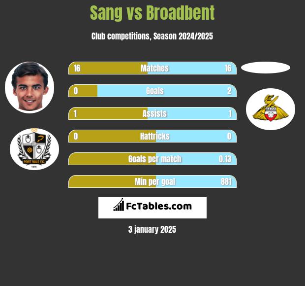 Sang vs Broadbent h2h player stats