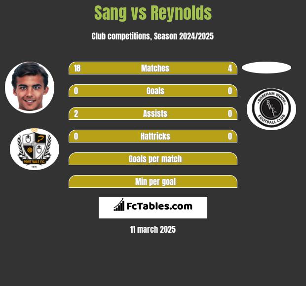 Sang vs Reynolds h2h player stats