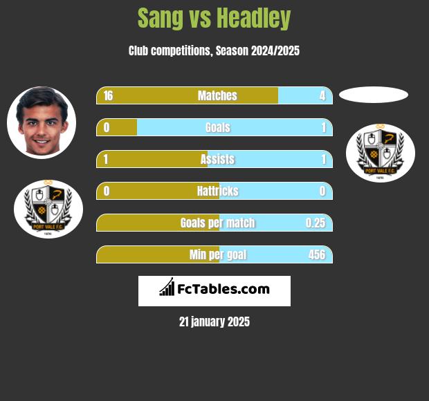 Sang vs Headley h2h player stats