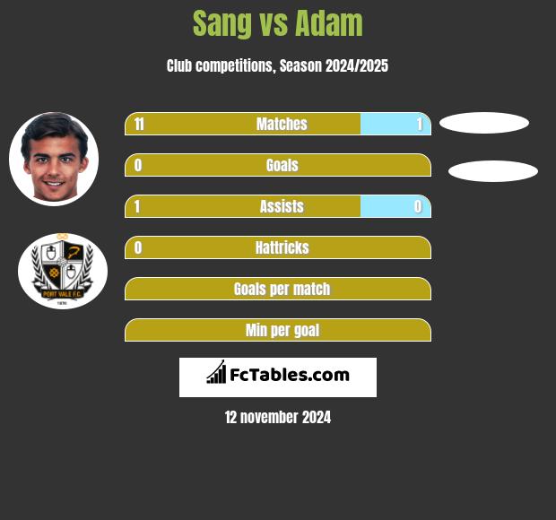 Sang vs Adam h2h player stats