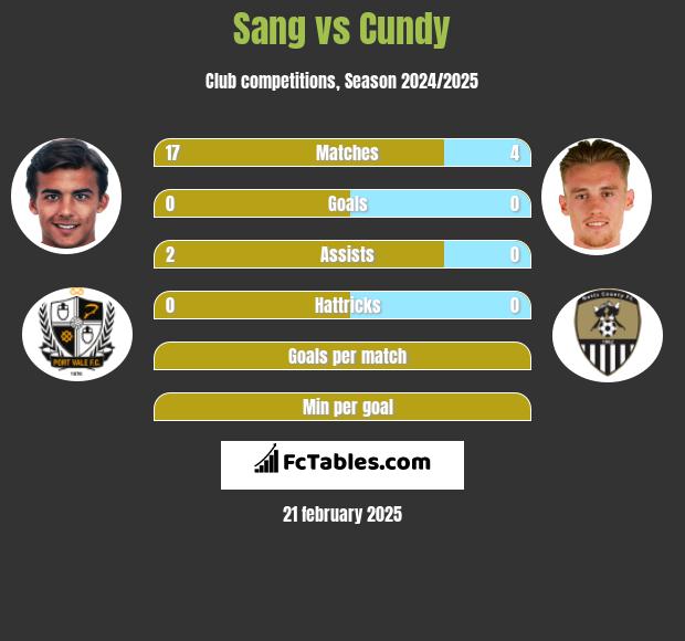 Sang vs Cundy h2h player stats