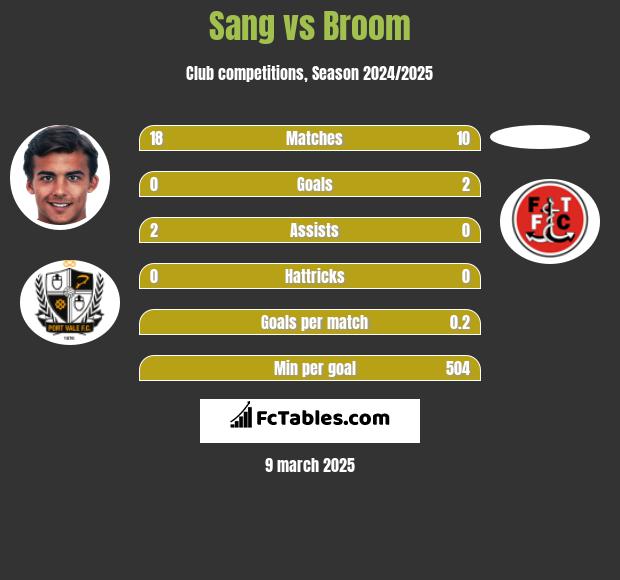 Sang vs Broom h2h player stats