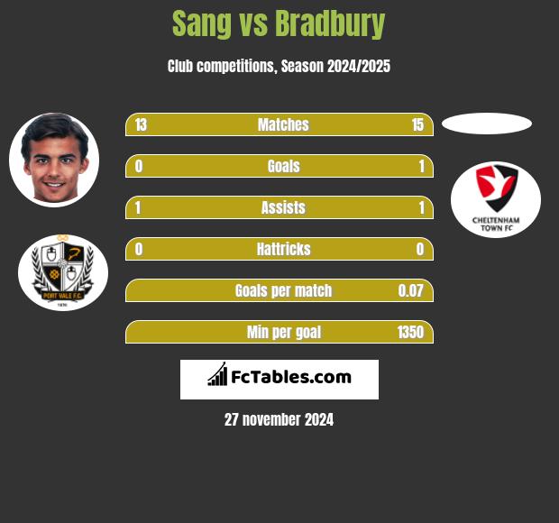 Sang vs Bradbury h2h player stats