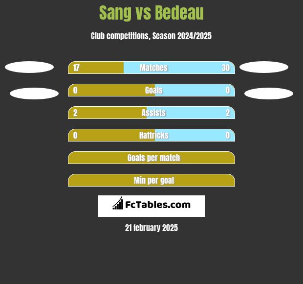 Sang vs Bedeau h2h player stats