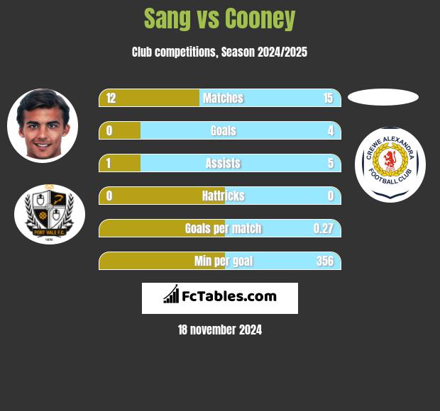 Sang vs Cooney h2h player stats