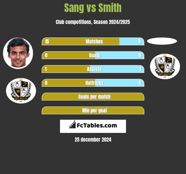 Sang vs Smith h2h player stats