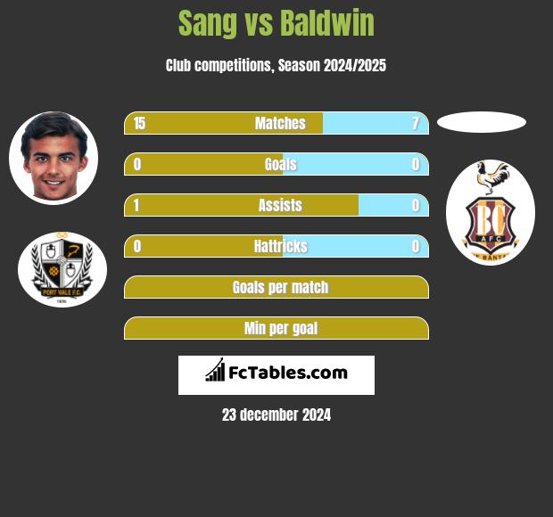 Sang vs Baldwin h2h player stats