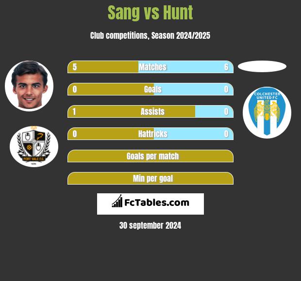 Sang vs Hunt h2h player stats