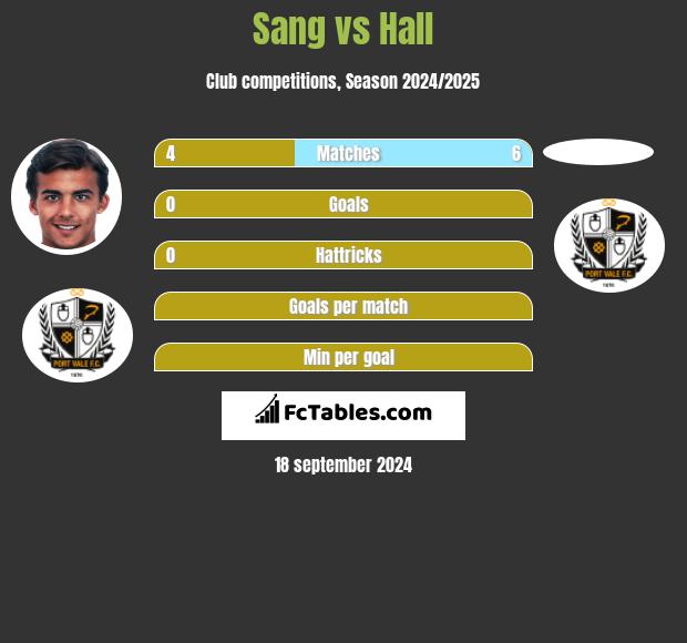 Sang vs Hall h2h player stats