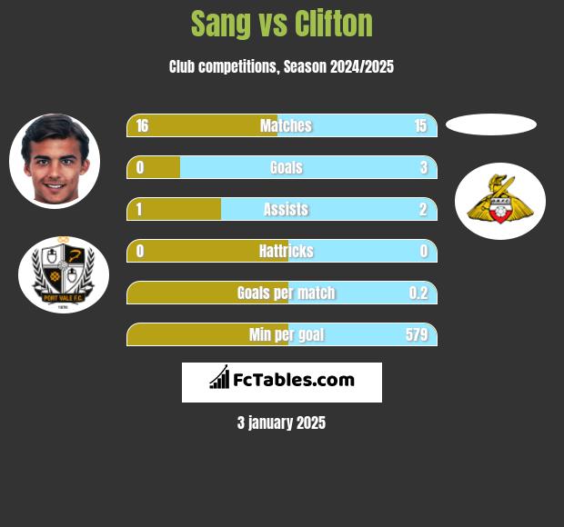 Sang vs Clifton h2h player stats