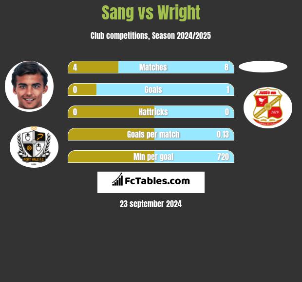 Sang vs Wright h2h player stats