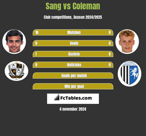 Sang vs Coleman h2h player stats