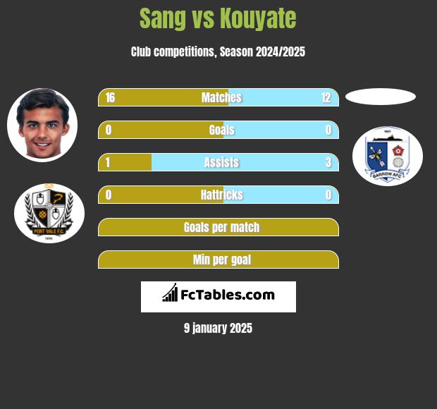 Sang vs Kouyate h2h player stats