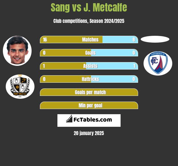 Sang vs J. Metcalfe h2h player stats