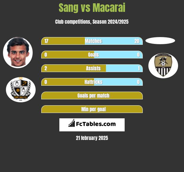 Sang vs Macarai h2h player stats