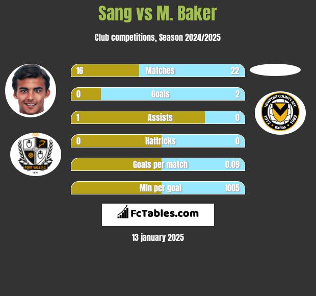 Sang vs M. Baker h2h player stats