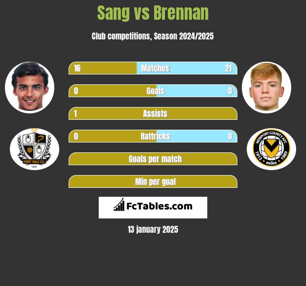 Sang vs Brennan h2h player stats