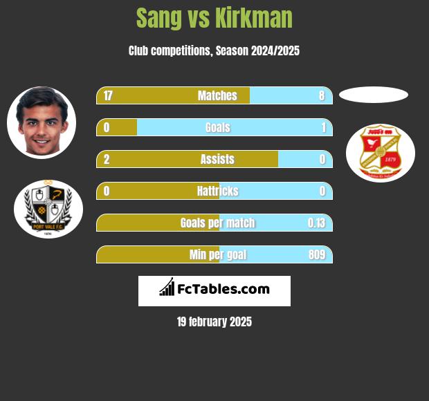 Sang vs Kirkman h2h player stats