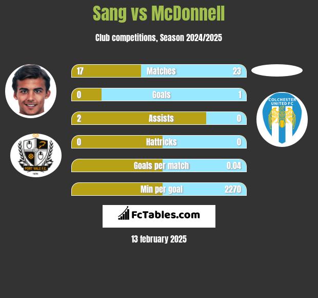 Sang vs McDonnell h2h player stats