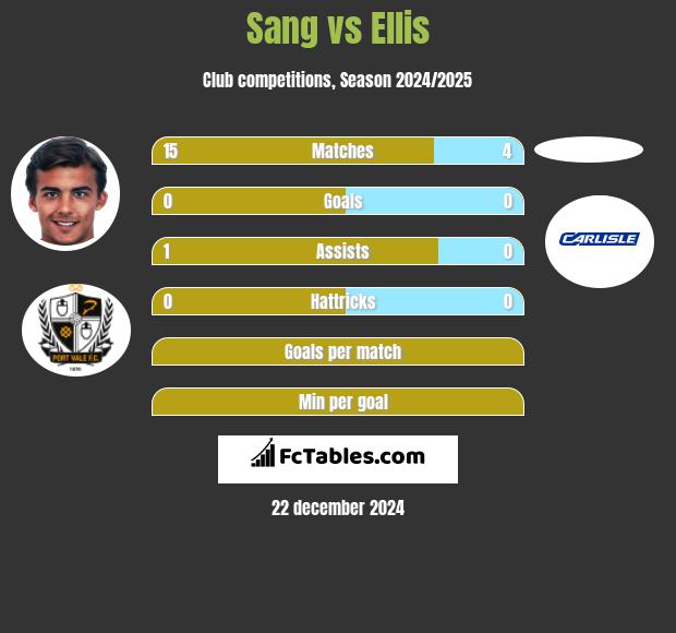 Sang vs Ellis h2h player stats