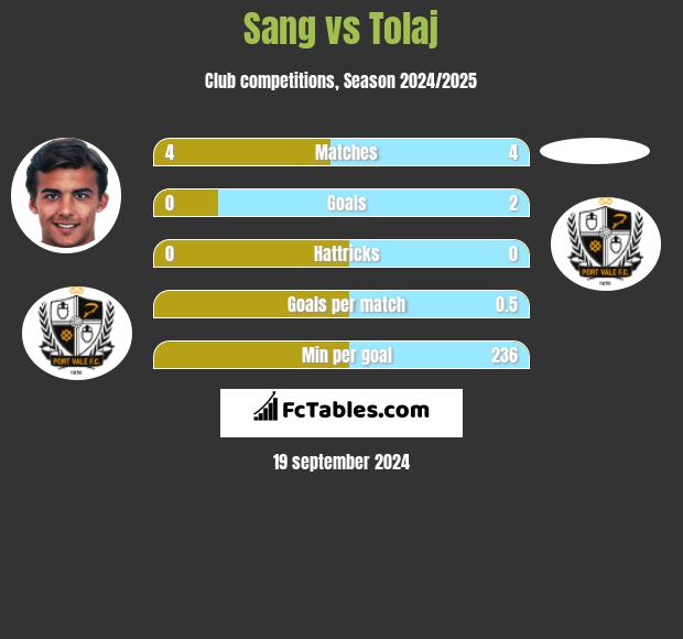 Sang vs Tolaj h2h player stats