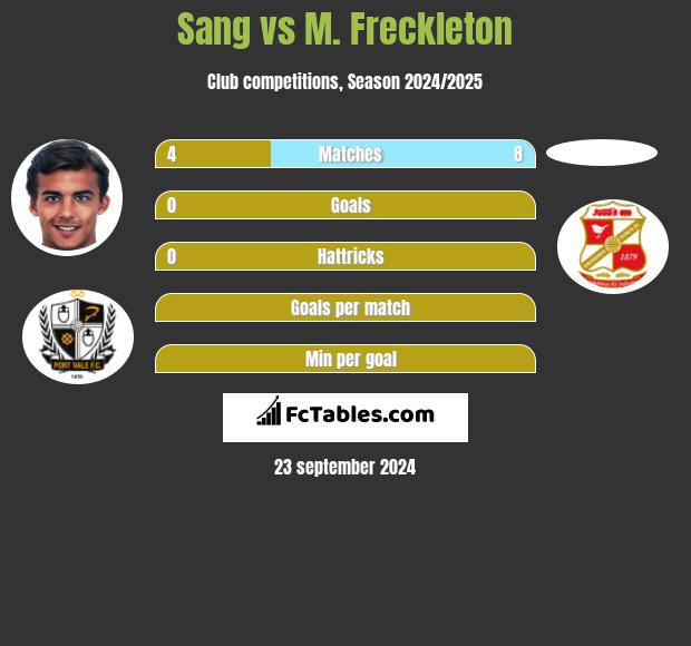 Sang vs M. Freckleton h2h player stats