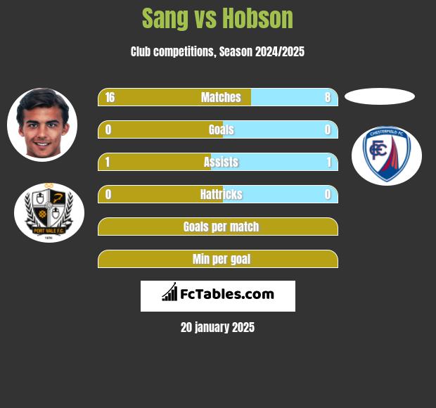 Sang vs Hobson h2h player stats