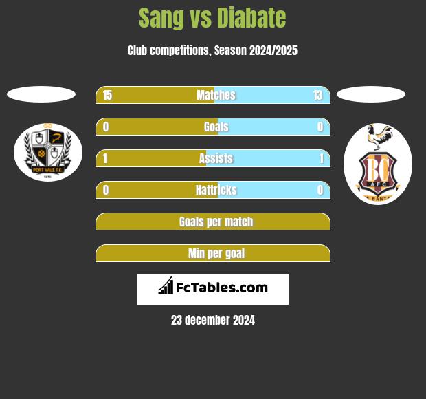 Sang vs Diabate h2h player stats