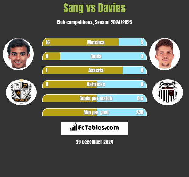 Sang vs Davies h2h player stats