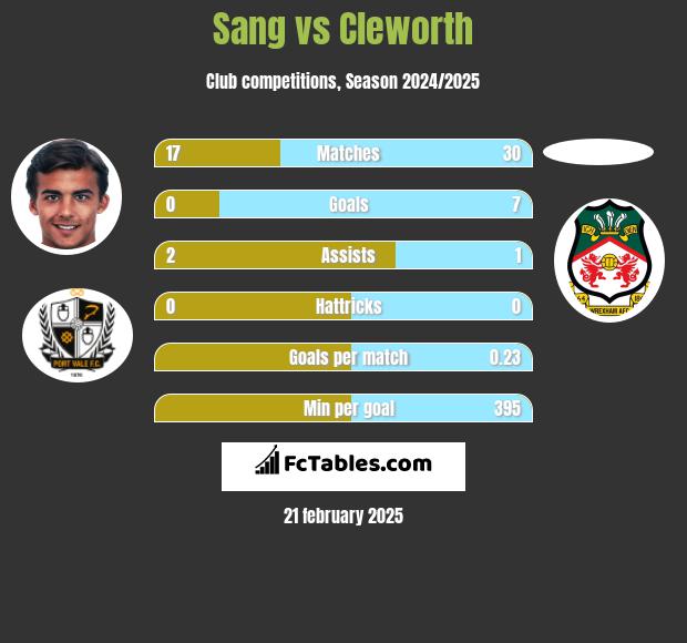 Sang vs Cleworth h2h player stats