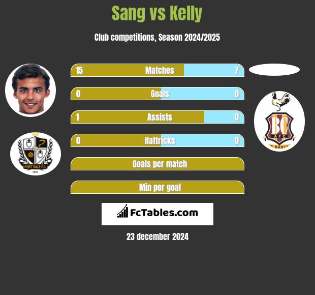 Sang vs Kelly h2h player stats