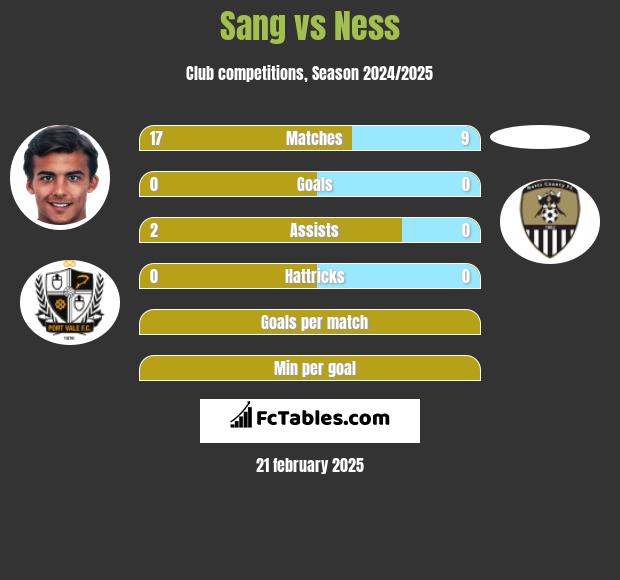 Sang vs Ness h2h player stats