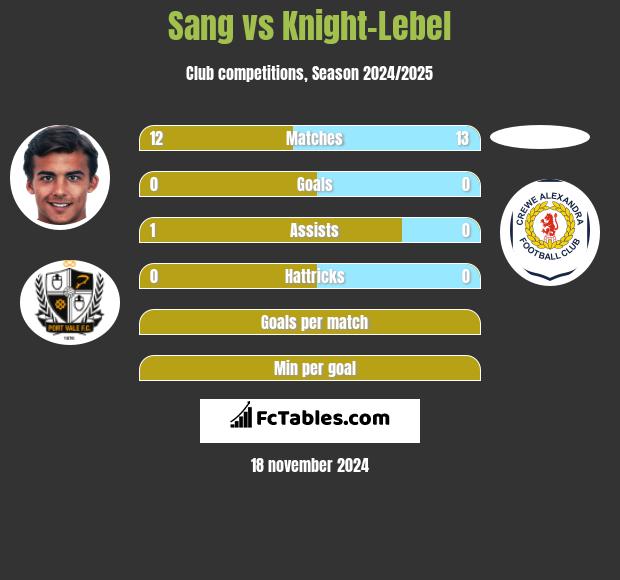 Sang vs Knight-Lebel h2h player stats