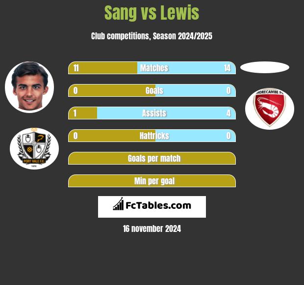 Sang vs Lewis h2h player stats