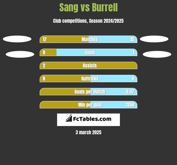 Sang vs Burrell h2h player stats