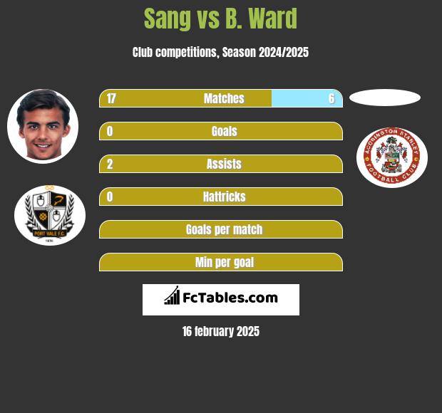 Sang vs B. Ward h2h player stats