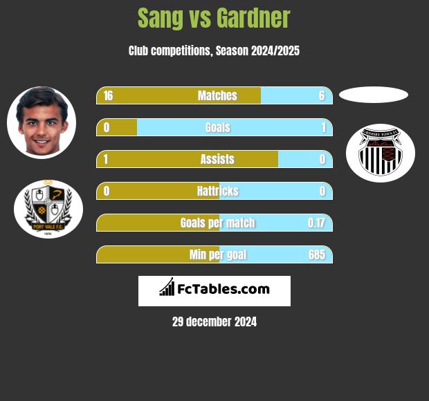 Sang vs Gardner h2h player stats