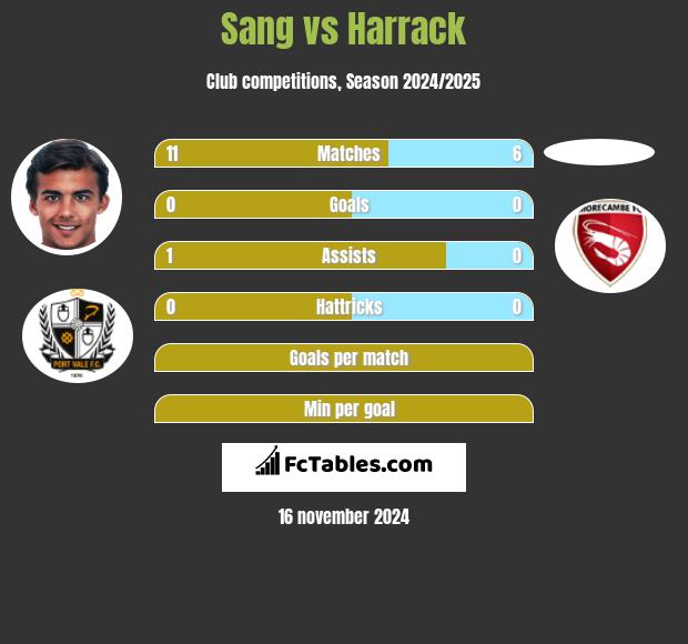 Sang vs Harrack h2h player stats