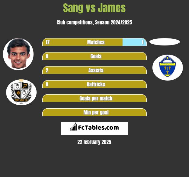 Sang vs James h2h player stats