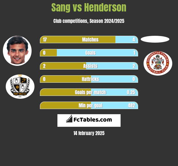 Sang vs Henderson h2h player stats