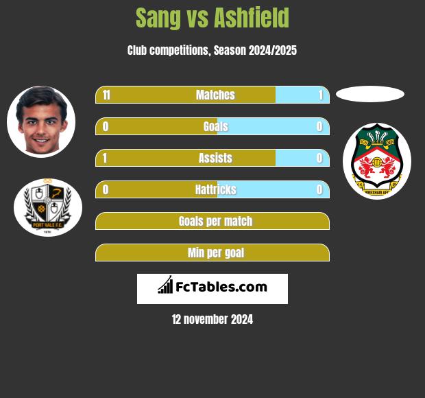 Sang vs Ashfield h2h player stats