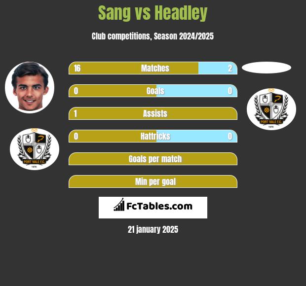 Sang vs Headley h2h player stats