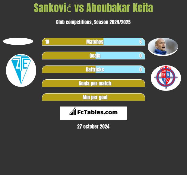 Sanković vs Aboubakar Keita h2h player stats