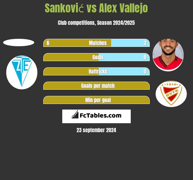 Sanković vs Alex Vallejo h2h player stats