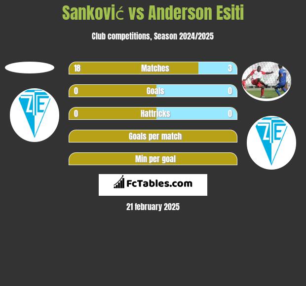 Sanković vs Anderson Esiti h2h player stats