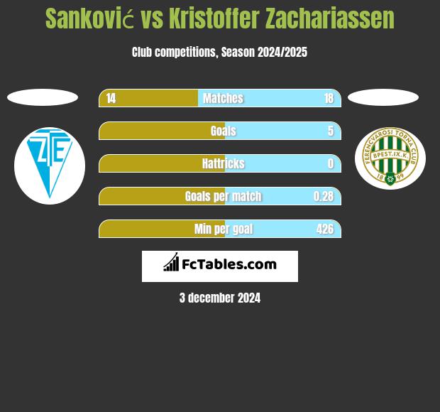 Sanković vs Kristoffer Zachariassen h2h player stats