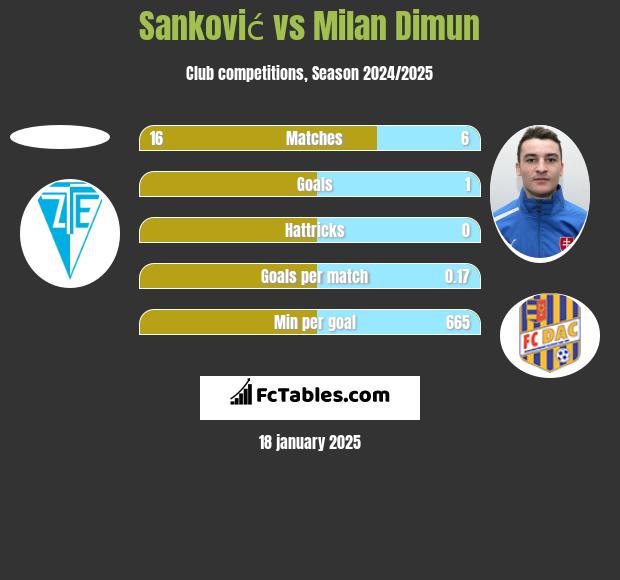 Sanković vs Milan Dimun h2h player stats